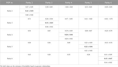 Identification of the genetic basis of sow pelvic organ prolapse